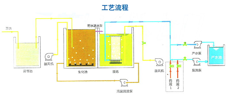 MBR工艺流程.jpg