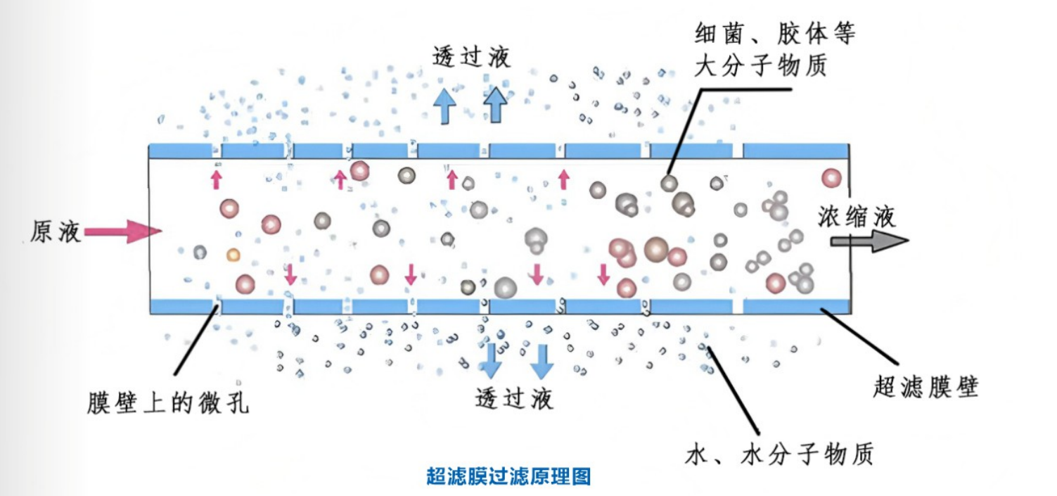 什么是超滤膜分离技术?