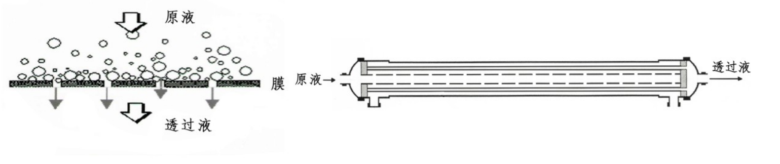 膜组件的运行方式有哪些？