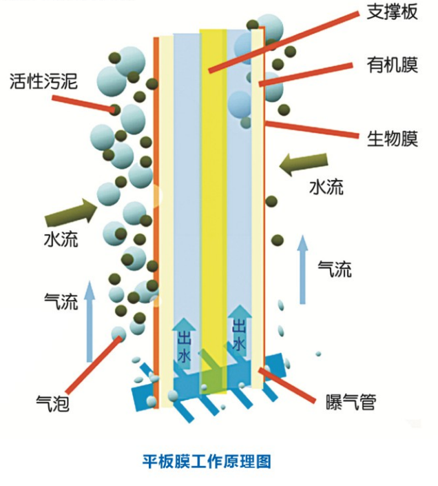 什么是MBR平板膜?